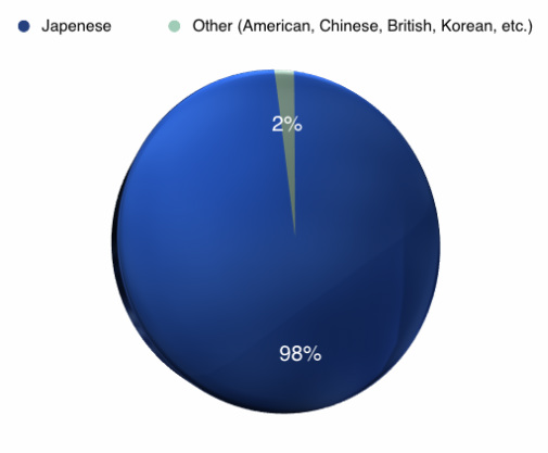 Graph of Japanese people to others in Japan